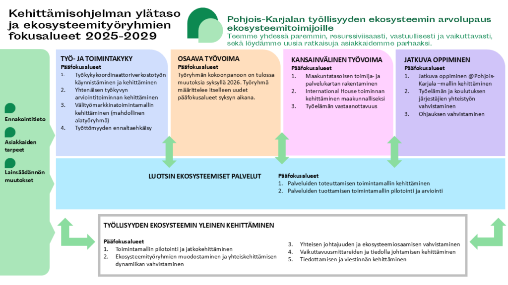 Kuvassa on esitelty Pohjois-Karjalan työllisyyden ekosysteemin kuusi kehittämistyöryhmää ja näiden pääfokusalueet. Kehittämistyöryhmien nimet ovat työ- ja toimintakyky, osaava työvoima, kansainvälinen työvoima, jatkuva oppiminen, luotsin ekosysteemiset palvelut ja työllisyyden ekosysteemin yleinen kehittäminen.